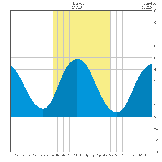 JFK Airport tide chart for Thursday, January 12, 2023