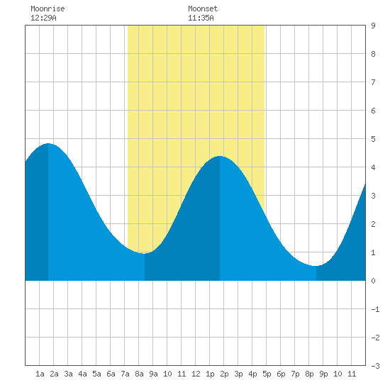 JFK Airport tide chart for Sunday, January 15, 2023