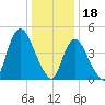 JFK Airport tide chart for Wednesday, January 18, 2023