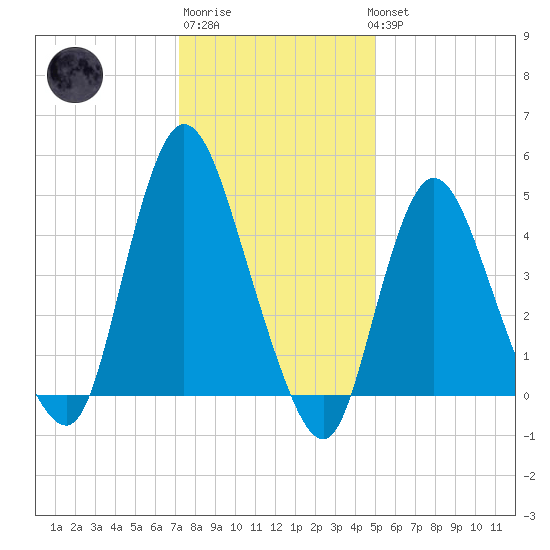 JFK Airport tide chart for Saturday, January 21, 2023