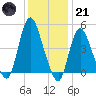JFK Airport tide chart for Saturday, January 21, 2023
