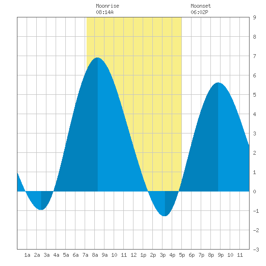 JFK Airport tide chart for Sunday, January 22, 2023