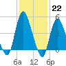 JFK Airport tide chart for Sunday, January 22, 2023