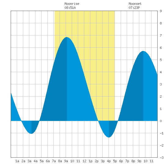 JFK Airport tide chart for Monday, January 23, 2023