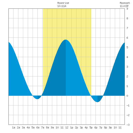 JFK Airport tide chart for Thursday, January 26, 2023