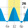 JFK Airport tide chart for Thursday, January 26, 2023