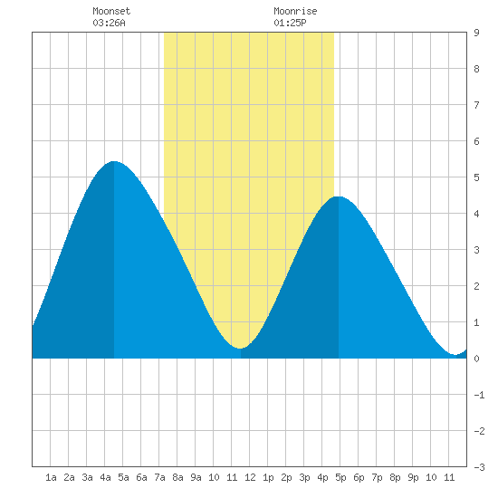 JFK Airport tide chart for Monday, January 2, 2023