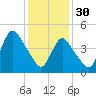 JFK Airport tide chart for Monday, January 30, 2023
