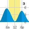 JFK Airport tide chart for Tuesday, January 3, 2023