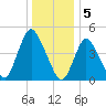 JFK Airport tide chart for Thursday, January 5, 2023