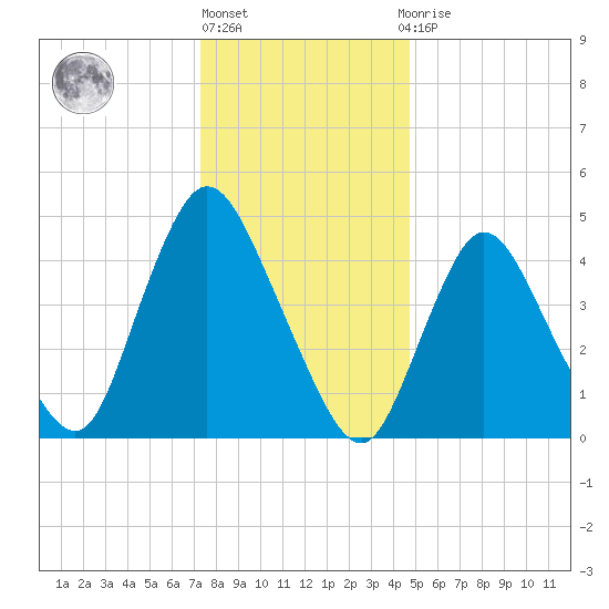 JFK Airport tide chart for Friday, January 6, 2023