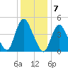 JFK Airport tide chart for Saturday, January 7, 2023