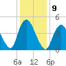 JFK Airport tide chart for Monday, January 9, 2023