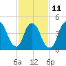 JFK Airport tide chart for Saturday, February 11, 2023