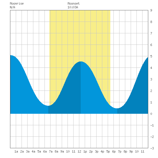 JFK Airport tide chart for Sunday, February 12, 2023