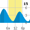JFK Airport tide chart for Wednesday, February 15, 2023