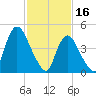 JFK Airport tide chart for Thursday, February 16, 2023