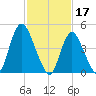 JFK Airport tide chart for Friday, February 17, 2023