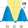 JFK Airport tide chart for Saturday, February 18, 2023