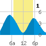 JFK Airport tide chart for Wednesday, February 1, 2023