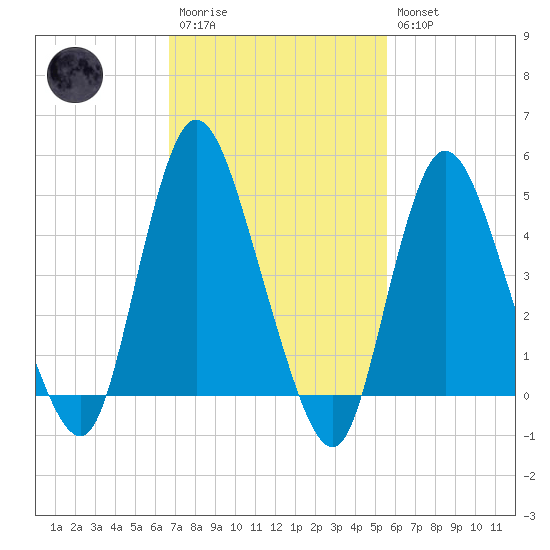 JFK Airport tide chart for Monday, February 20, 2023