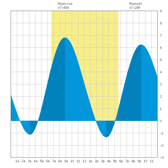 JFK Airport tide chart for Tuesday, February 21, 2023