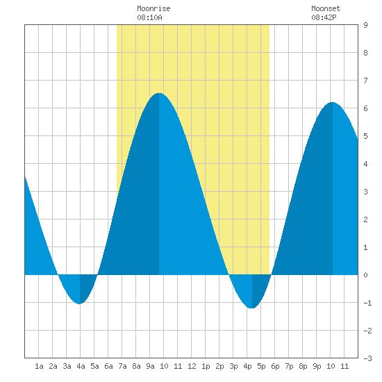 JFK Airport tide chart for Wednesday, February 22, 2023