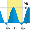 JFK Airport tide chart for Thursday, February 23, 2023