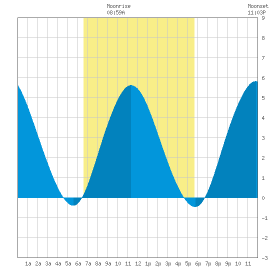JFK Airport tide chart for Friday, February 24, 2023