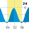 JFK Airport tide chart for Friday, February 24, 2023
