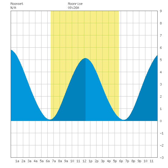 JFK Airport tide chart for Saturday, February 25, 2023