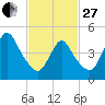 JFK Airport tide chart for Monday, February 27, 2023