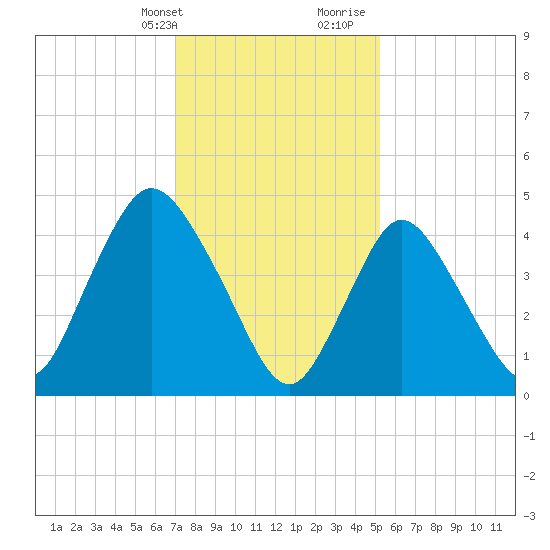 JFK Airport tide chart for Thursday, February 2, 2023