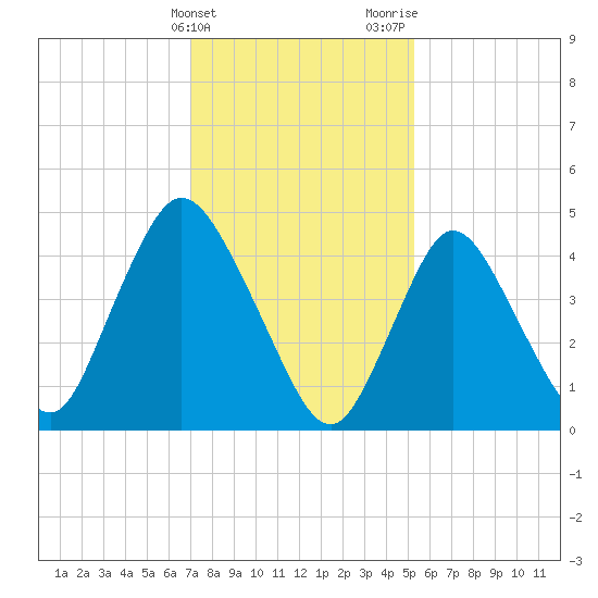 JFK Airport tide chart for Friday, February 3, 2023