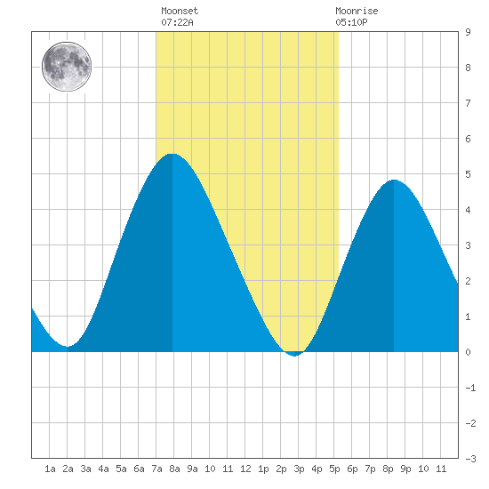 JFK Airport tide chart for Sunday, February 5, 2023