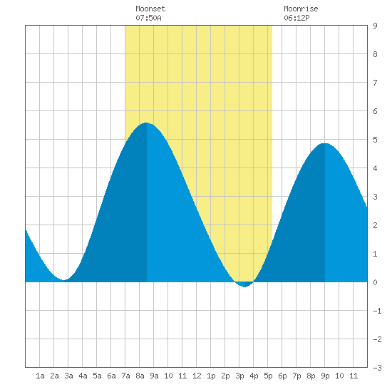 JFK Airport tide chart for Monday, February 6, 2023