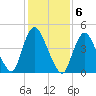 JFK Airport tide chart for Monday, February 6, 2023