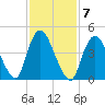 JFK Airport tide chart for Tuesday, February 7, 2023