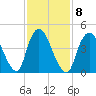 JFK Airport tide chart for Wednesday, February 8, 2023