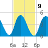 JFK Airport tide chart for Thursday, February 9, 2023
