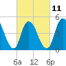 JFK Airport tide chart for Saturday, March 11, 2023