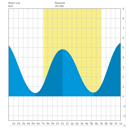 JFK Airport tide chart for Sunday, March 12, 2023