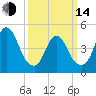 JFK Airport tide chart for Tuesday, March 14, 2023