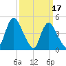JFK Airport tide chart for Friday, March 17, 2023