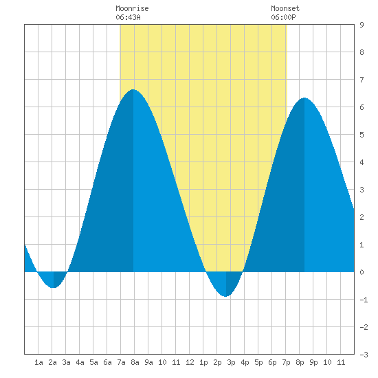 JFK Airport tide chart for Monday, March 20, 2023