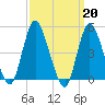 JFK Airport tide chart for Monday, March 20, 2023