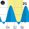 JFK Airport tide chart for Tuesday, March 21, 2023