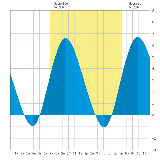 JFK Airport tide chart for Wednesday, March 22, 2023