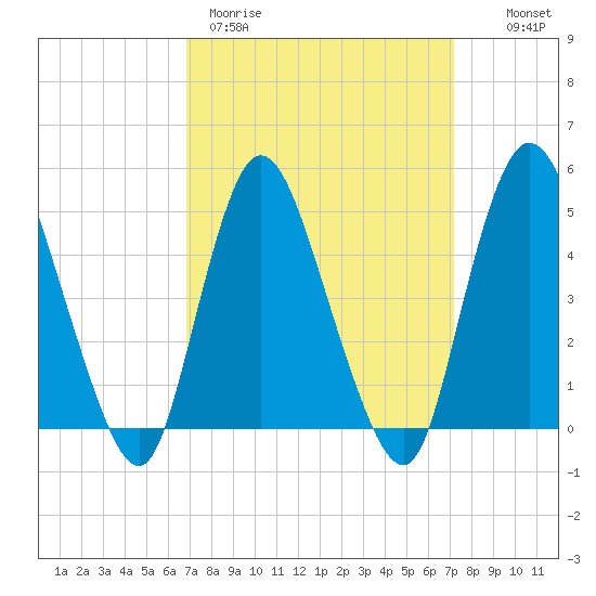 JFK Airport tide chart for Thursday, March 23, 2023