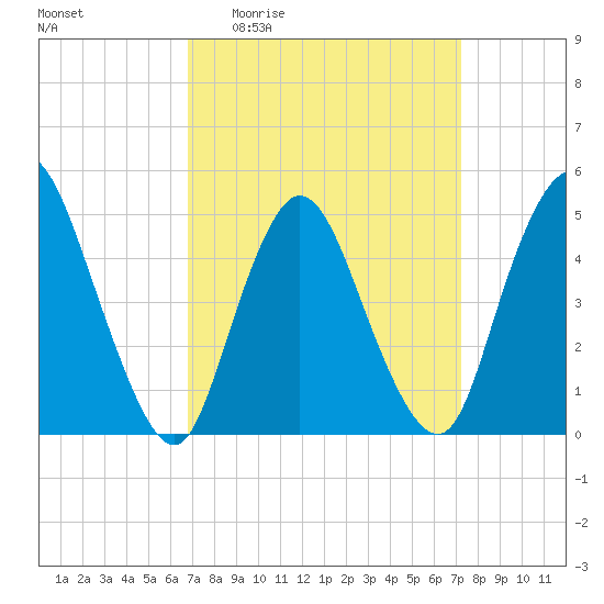 JFK Airport tide chart for Saturday, March 25, 2023